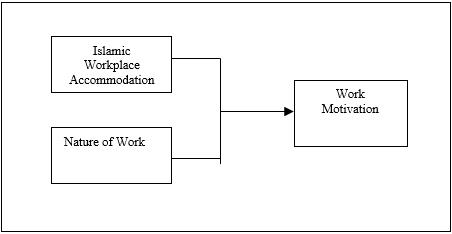 Conceptual Framework of the study